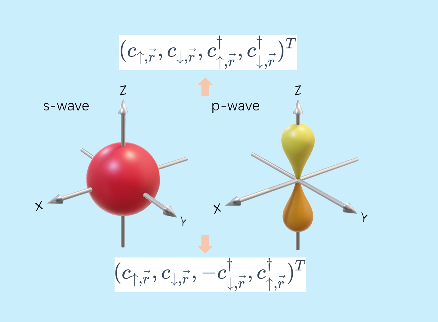 BdG Equation in different spaces